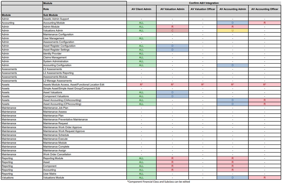 The Confirm A&V Integration data table showing the RACI of AV Client Admin, AV Valuation Admin, AV Valuation Officer, AV Accounting Admin, and AV Accounting Officer by module and sub module wise